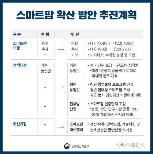 스마트팜 확산 방안 추진계획_인포그래픽(수정)