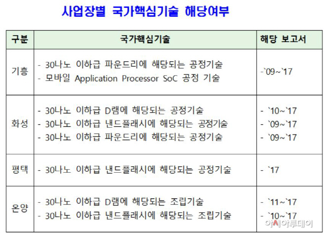 사업장별