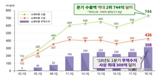 수출액
