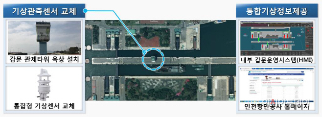 갑문 통합기상관측 원스톱 스마트 시스템