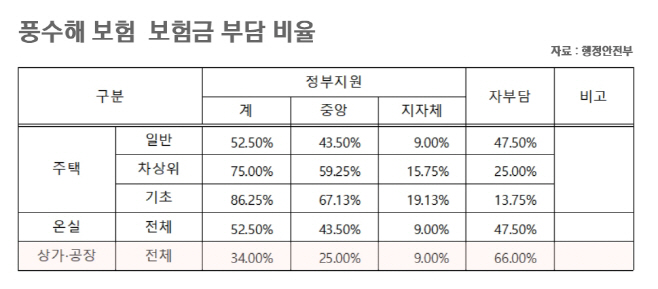 1풍수해보험 소상공인