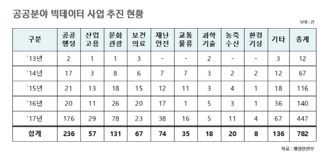 1공공분야 빅데이터