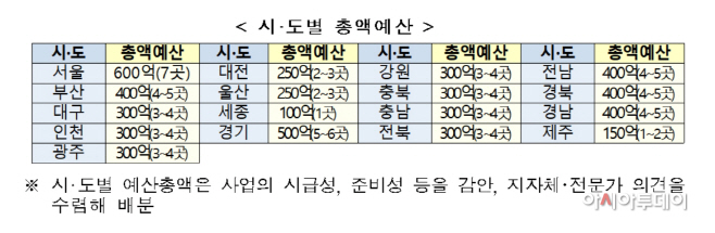 도시재생