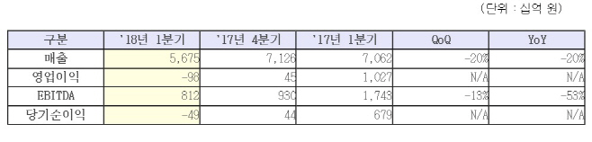 LG디스플레이 실적 표