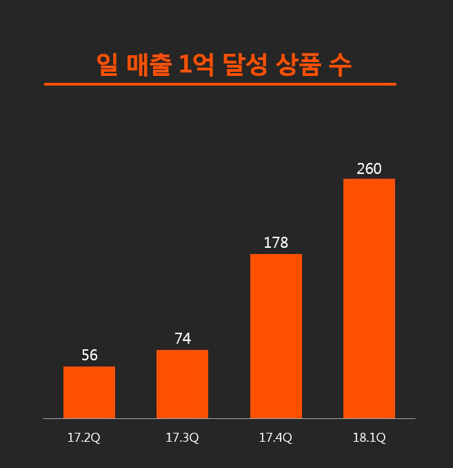 일 매출 1억 달성 상품 수