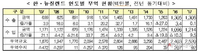 뉴질랜드FTA
