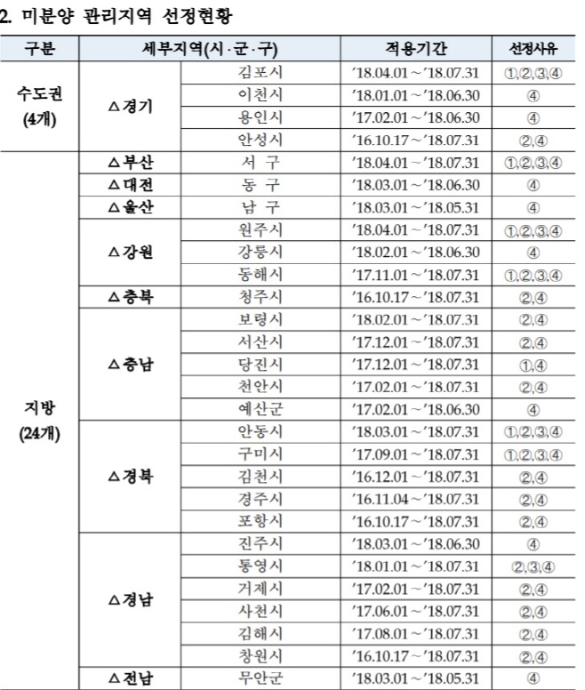 미분양
