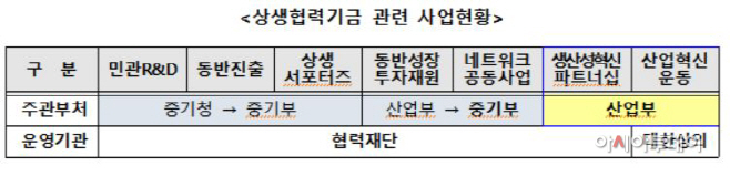 상생협력