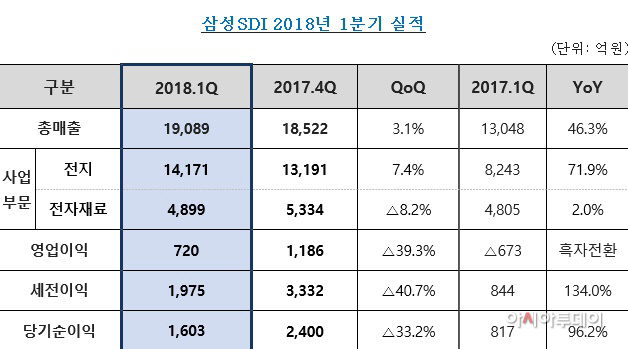 삼성SDI 1분기 실적