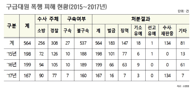 1구급대원 폭행