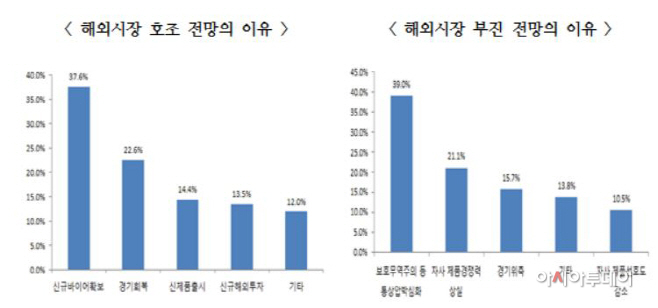 해외시장