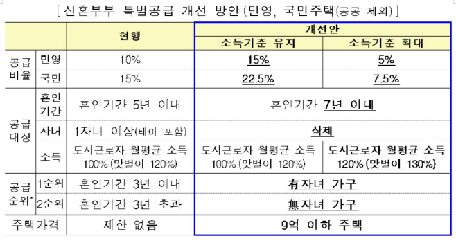 신혼부부