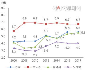 주택