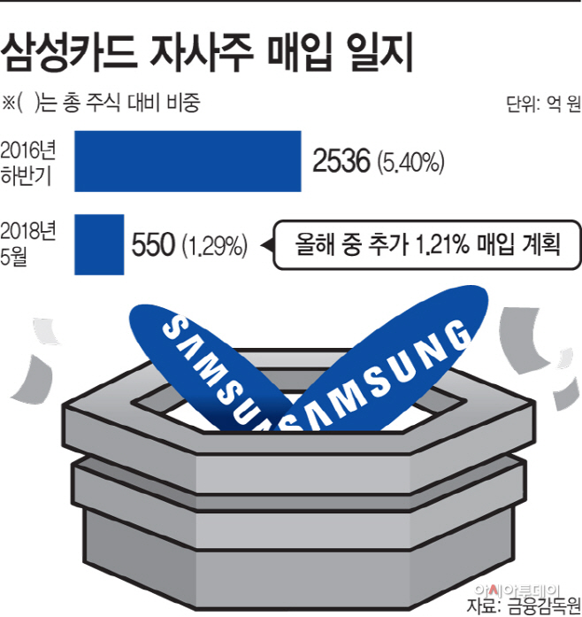 삼성카드-자사주-매입-일지