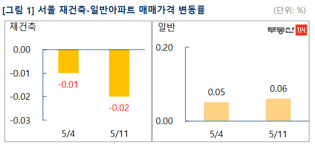 부동산