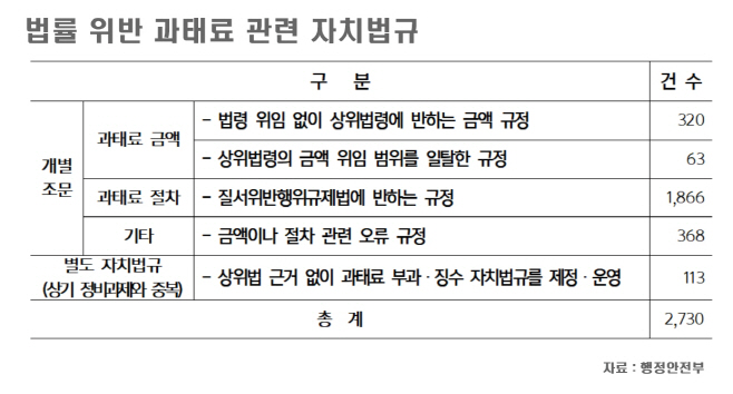 1법률위반 과태료 관련 자치법규