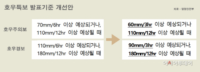 1호우특보발표기준 개선안