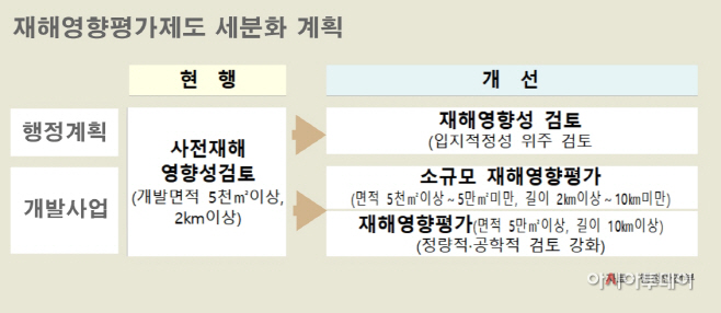 1재해영향평가제도