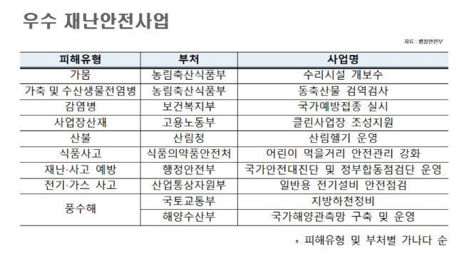 1우수재난안전사업
