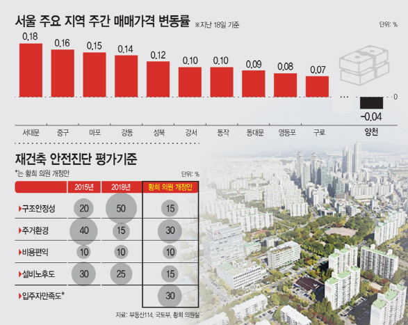 서울-주요-지역-주간-매매가격-변동률