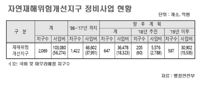 1자연재해