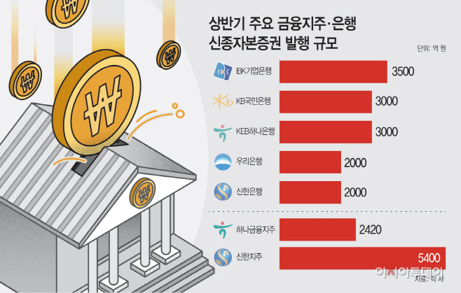 주요-금융지주·은행-신종자본증권및후순위채발행규모