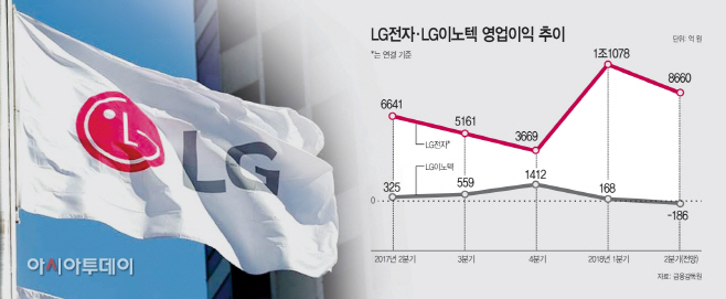 LG전자·LG이노텍영업이익추이