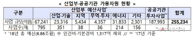 산업부