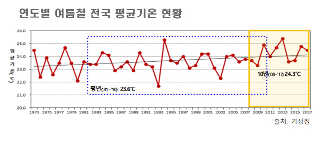 1연도별 기온