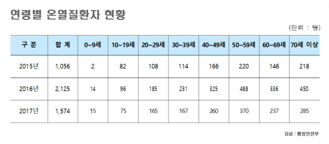 1온열질환자