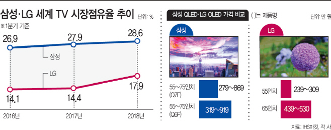삼성·LG세계TV시장점유율추이