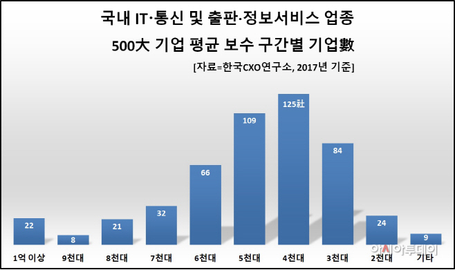 1번 평균 보수 구간별 기업수