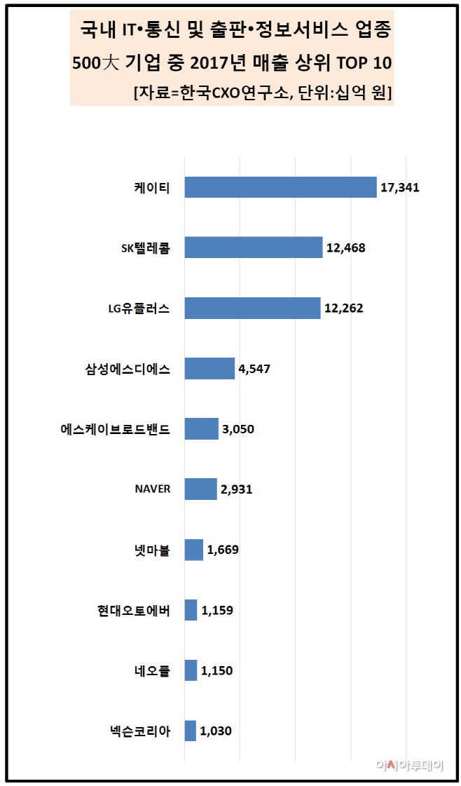 6번 매출액 상위 톱10