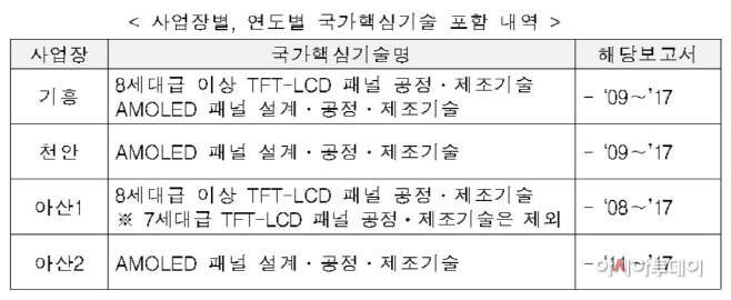 사업장별