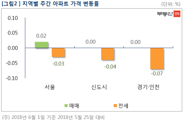 부동산