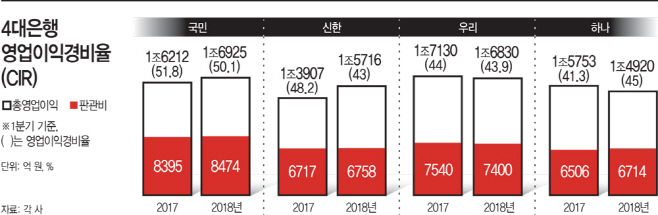 4대은행-영업이익경비율(CIR)-추이