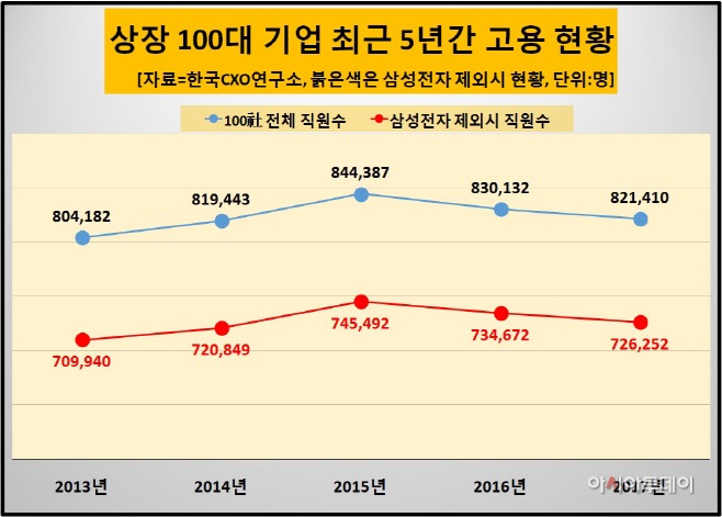 5번 고용 현황