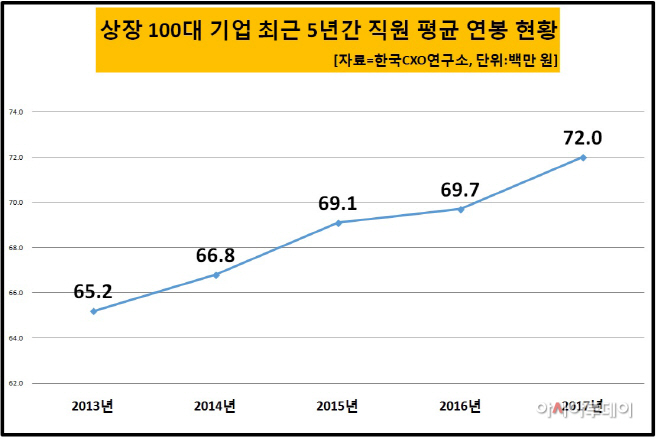 3번 평균 연봉 현황