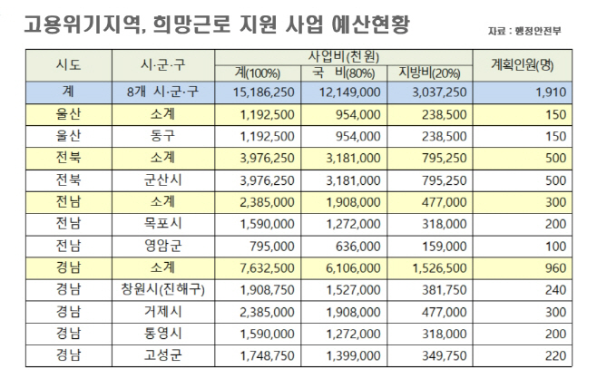 1고용위기지역