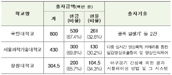 신규 설립 인가를 받은 대학 기술지주회사 출자 현황