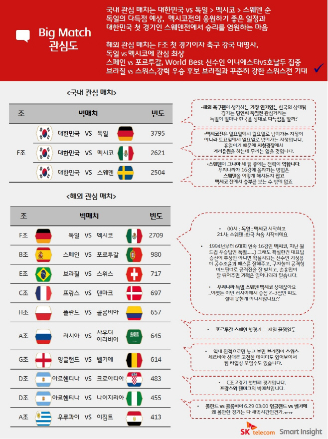 SK텔레콤 월드컵 소셜 빅데이터 분석-1