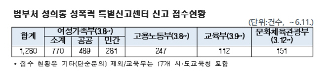 1특별신고