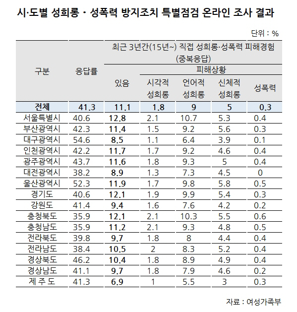 시도 성희롱