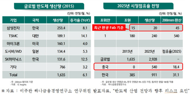반도체
