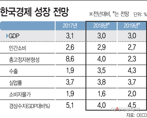 한국경제성장전망