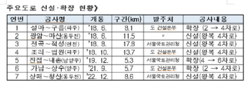 경기북부 관내에 주요 도로 신설 및 확장 현황/제공=경기북부지