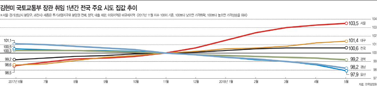 집값