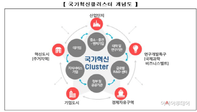 국가혁신클러스터