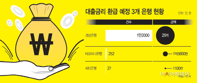 대출금리환급예정3개은행현황