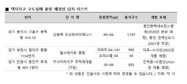 택지지구 구도심에 분양 예정인 단지 리스트